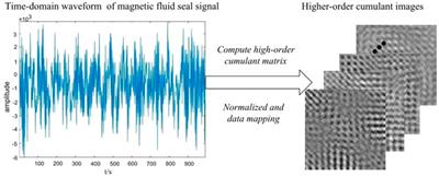 Status Recognition of Magnetic Fluid Seal Based on High-Order Cumulant Image and VGG16